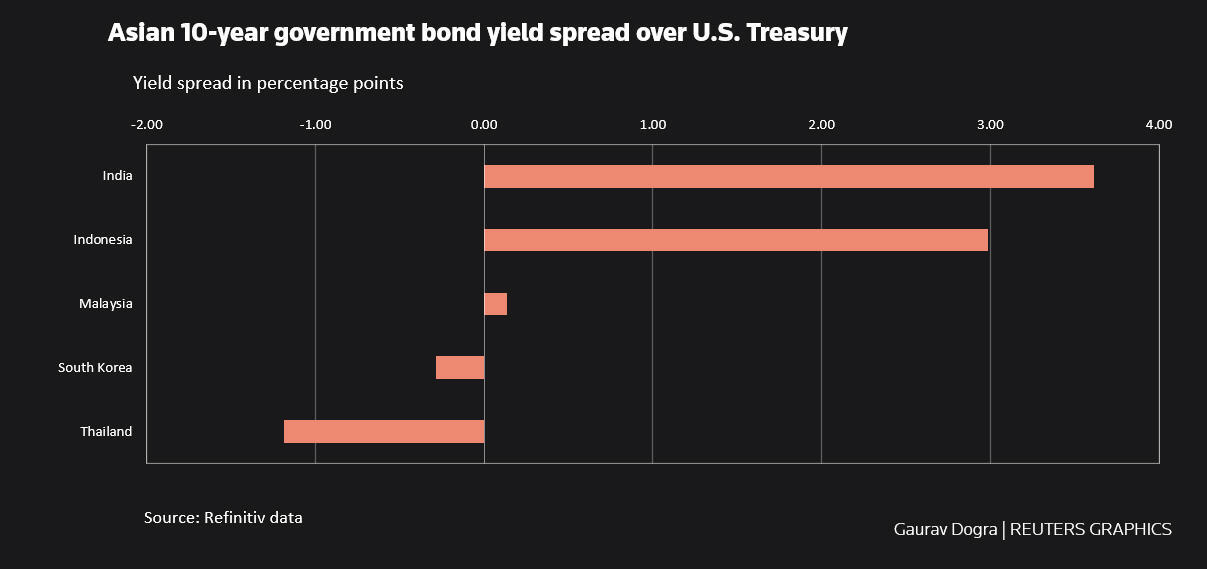 Asian 10-year government bond yield spread over U.S. Treasury