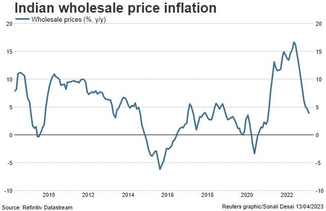 Indian WPI inflation