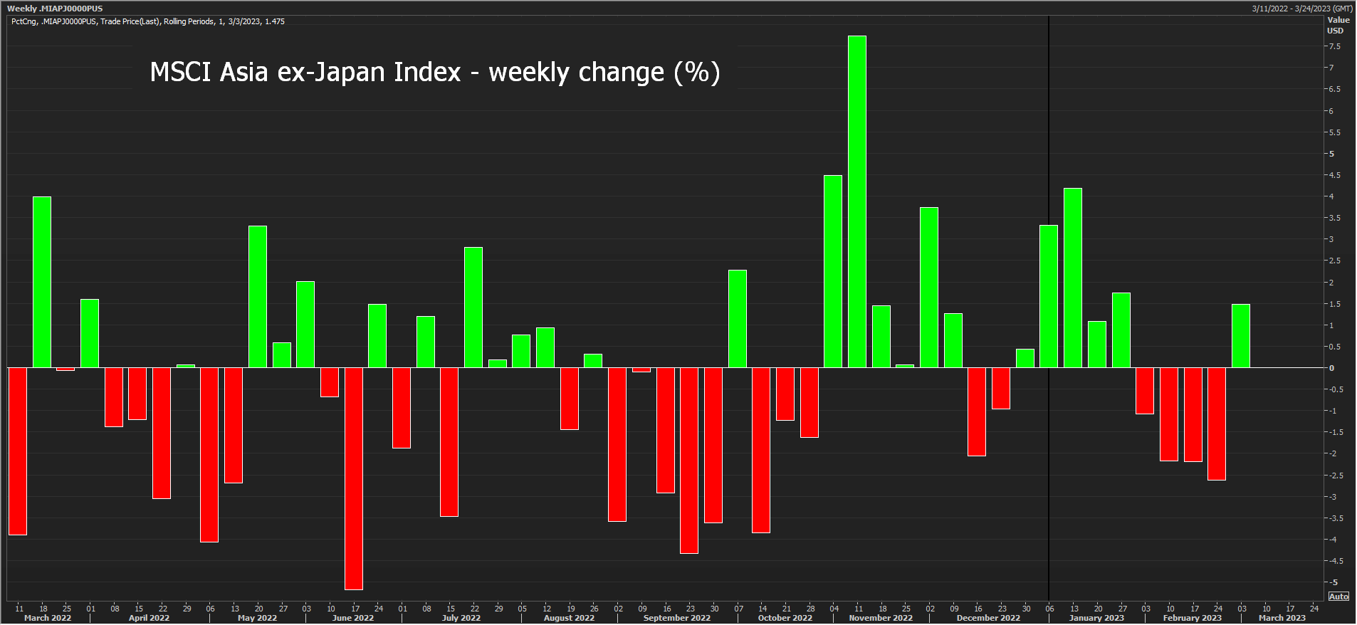 MSCI Asia ex-Japan – weekly change –