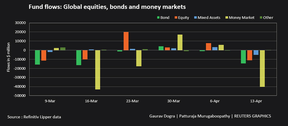 Fund flows: Global equities bonds and money market –