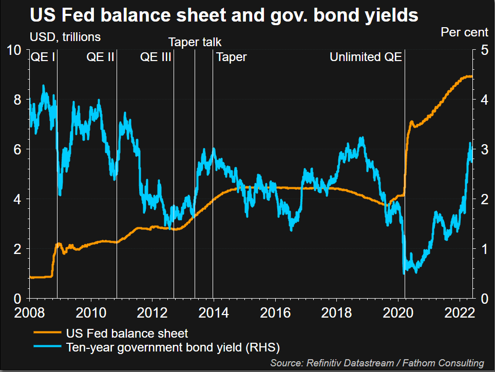 The Fed’s balance sheet
