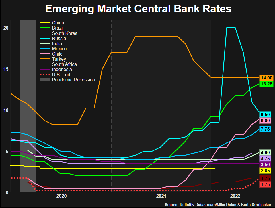 EM benchmark interest rates –