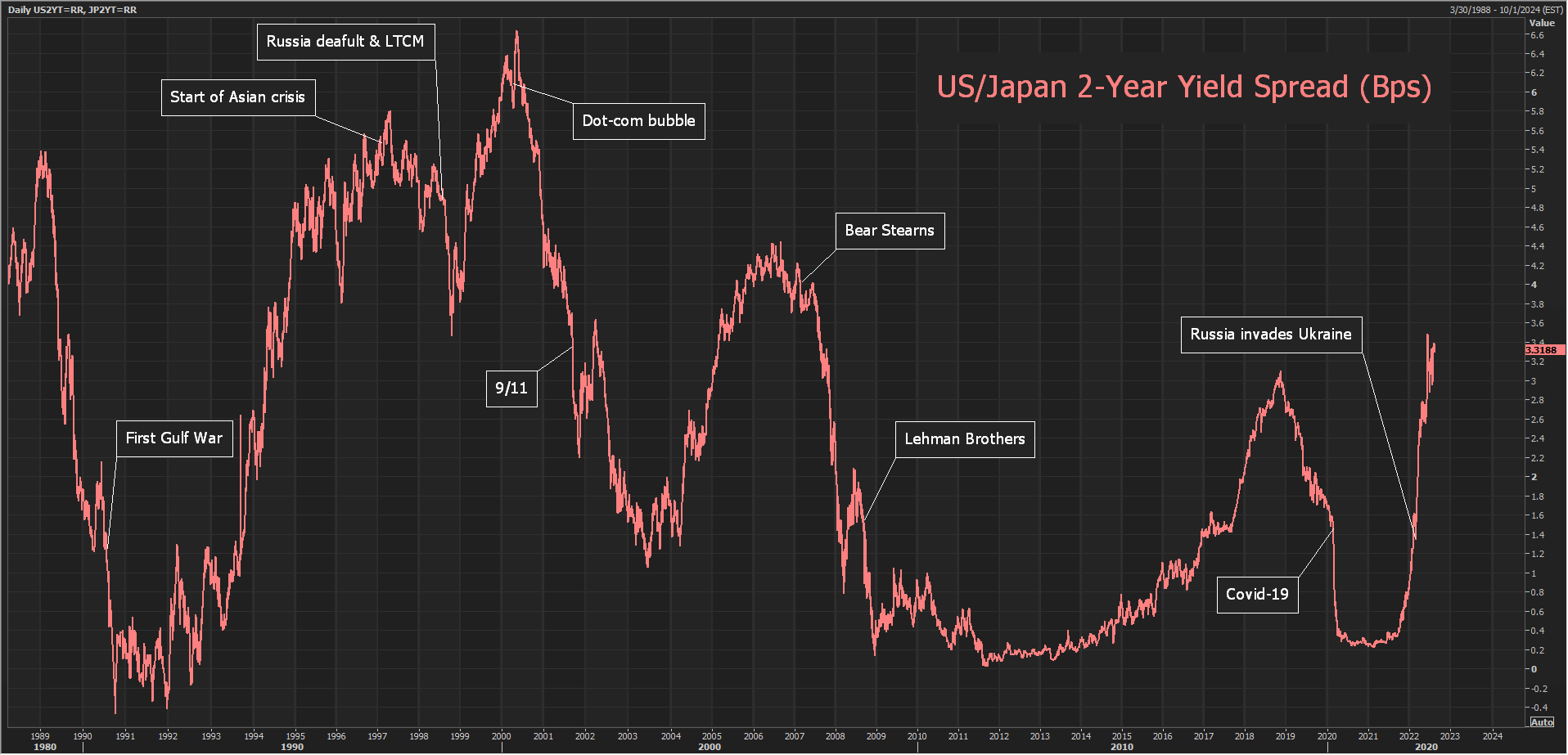 US-Japan 2-year yield spread