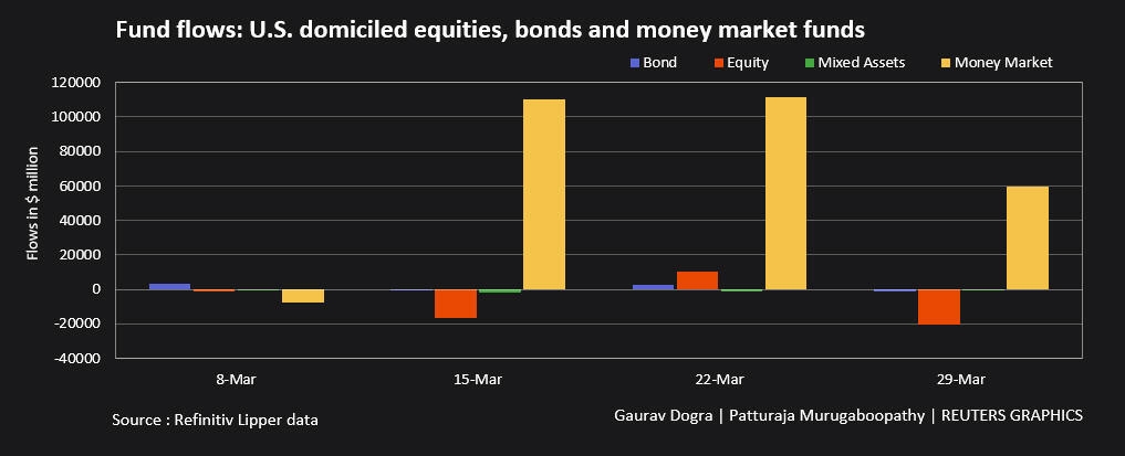 Fund flows: US equities, bonds and money market funds –
