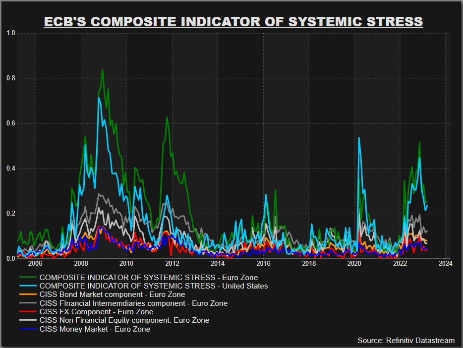 ECB’s Composite Indicator of Systemic Stress –