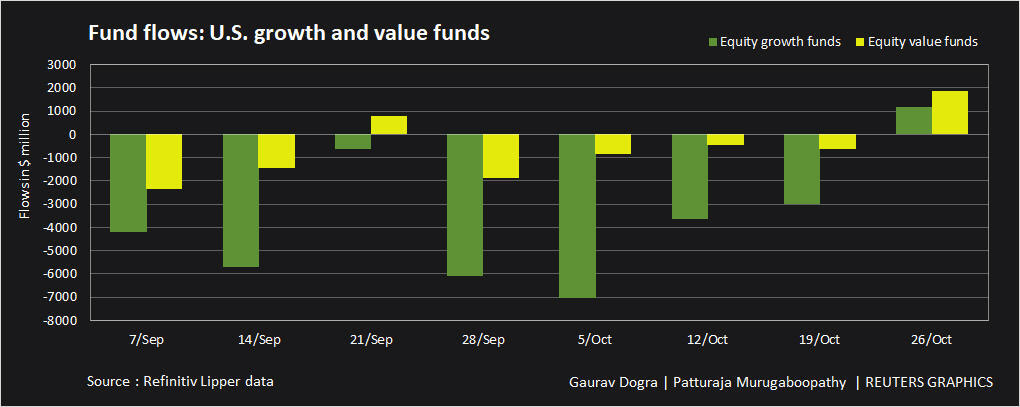 US growth vs value flows –