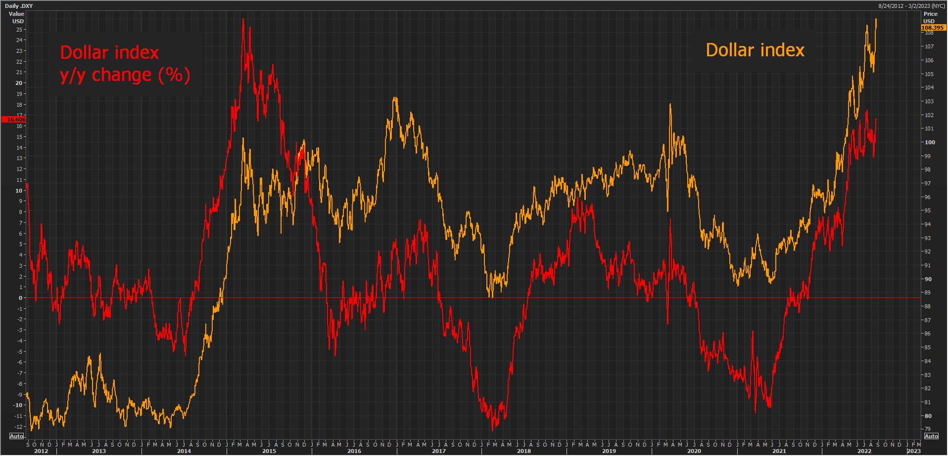 Dollar index & year-on-year change