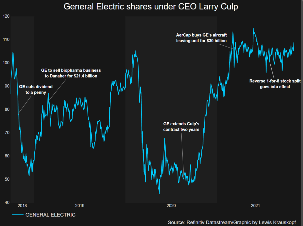 GE shares under CEO Larry Culp