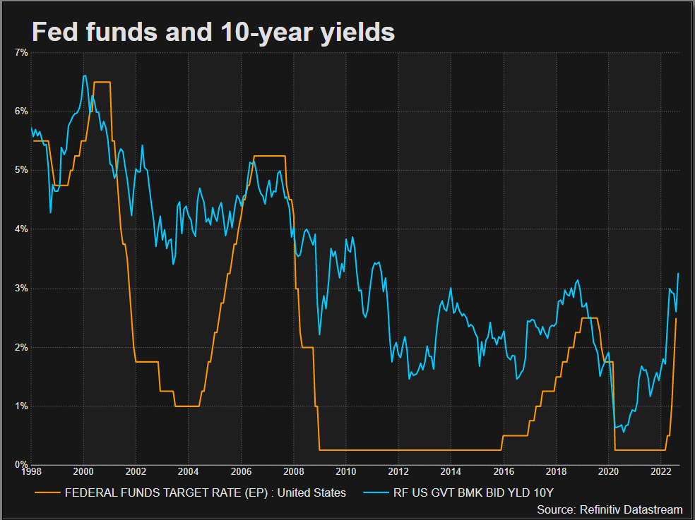 Fed funds and 10-year yields