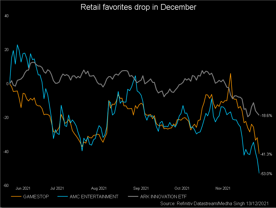 Retail favorites drop in December –