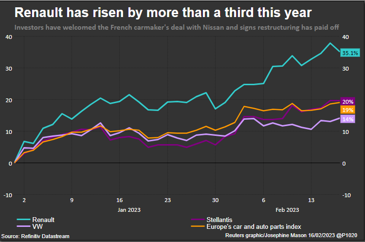 Renault has rallied this year