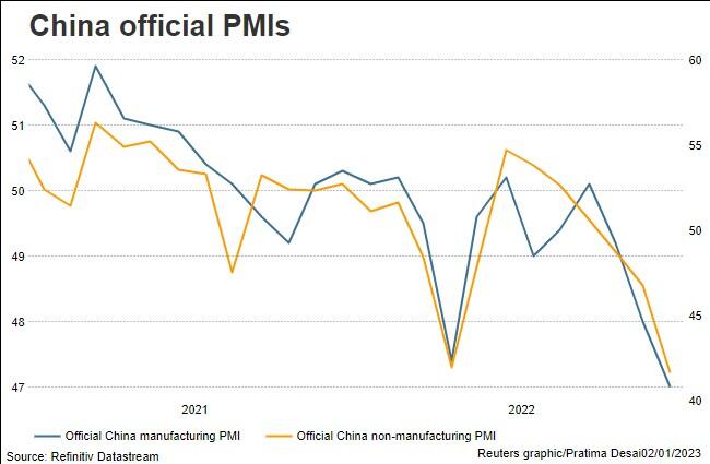 China PMIs – official