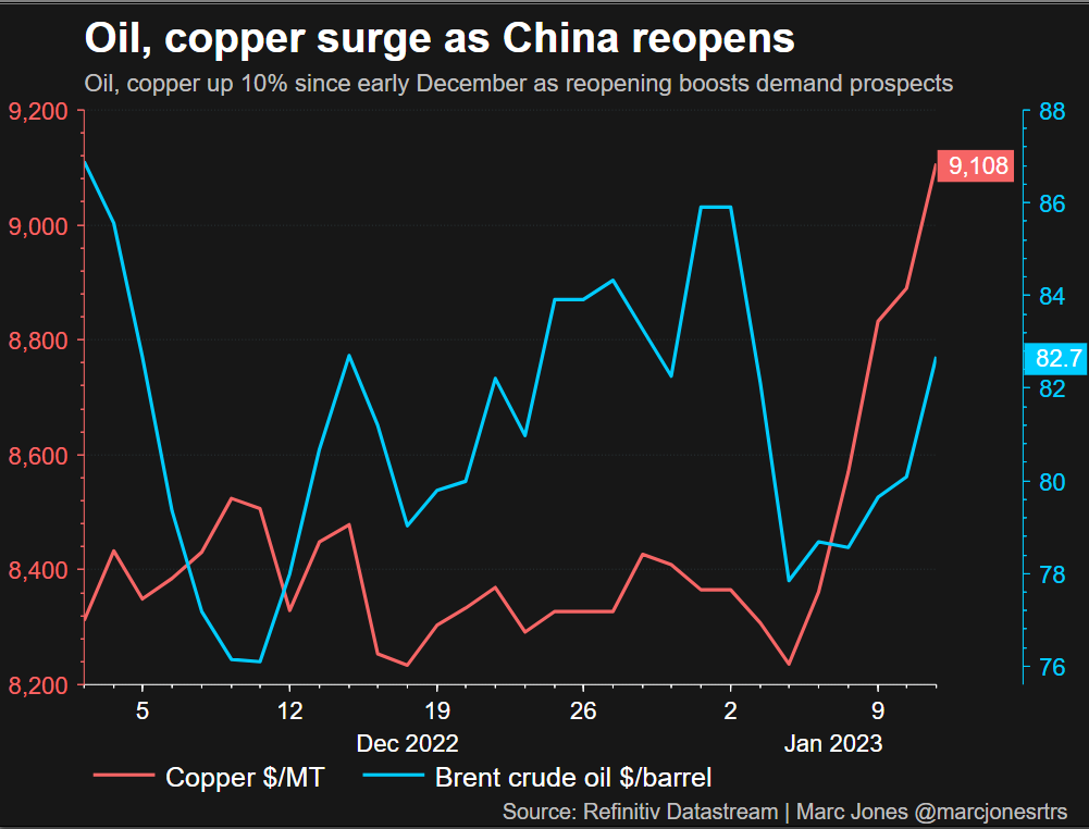 Oil, copper surge as China reopens