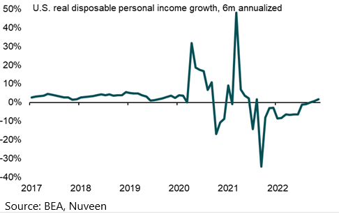 Nuveen chart on US real wage growth turning positive