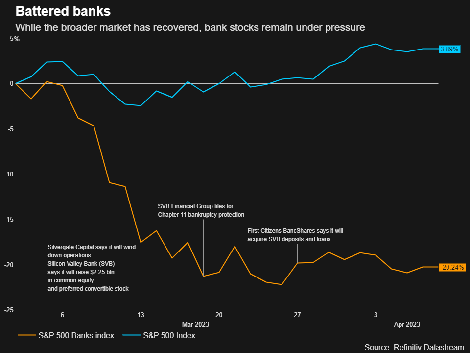 Battered banks