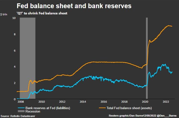 Fed’s balance sheet & bank reserves