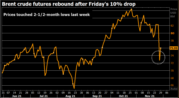 Brent bounce