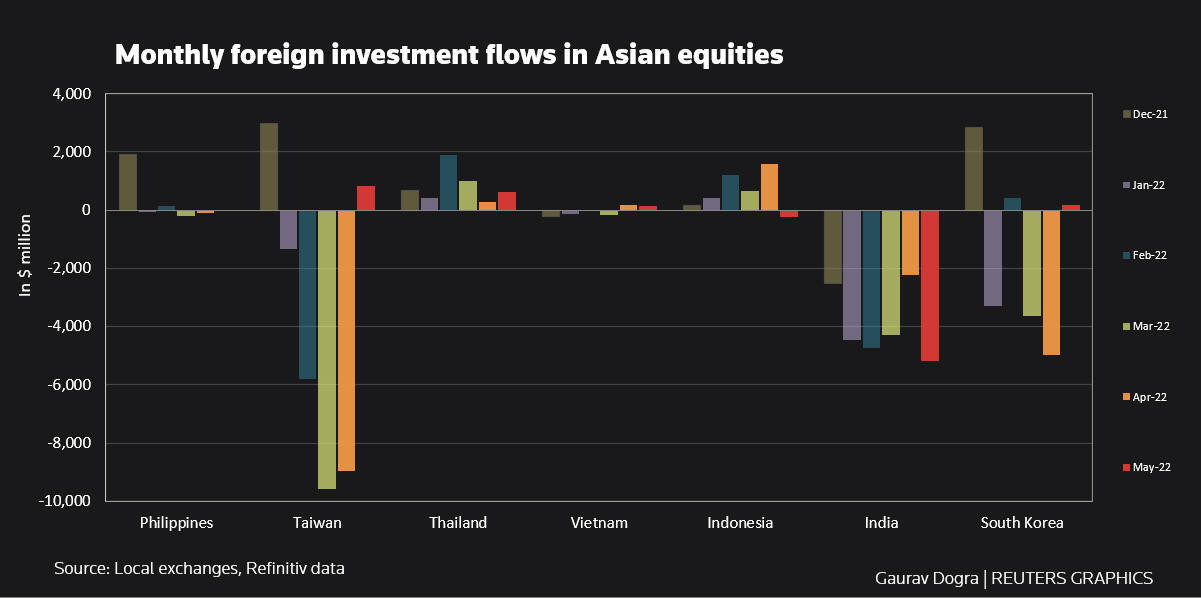 Monthly foreign investment flows in Asian equities –
