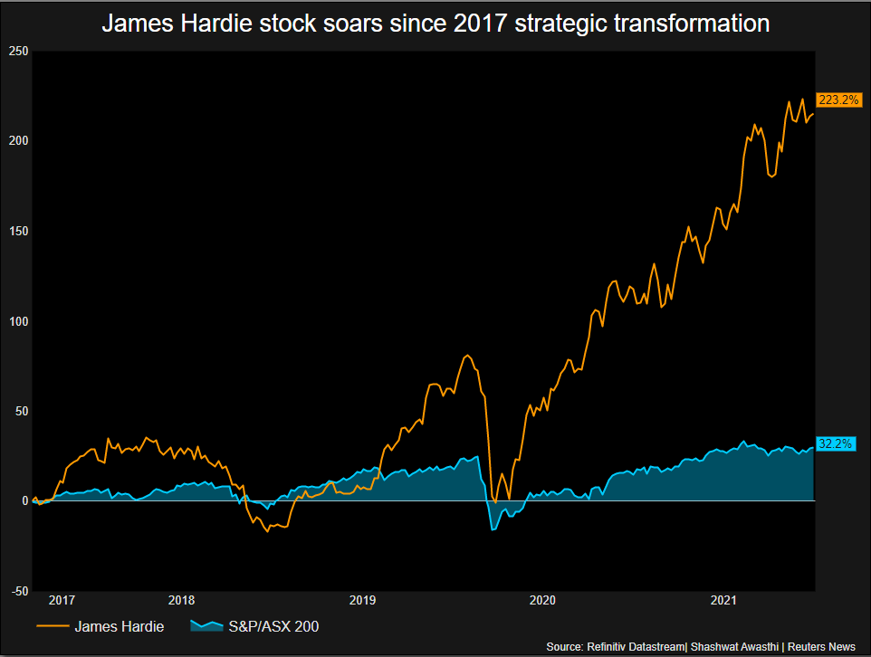 James Hardie stock soars since 2017 strategic transformation