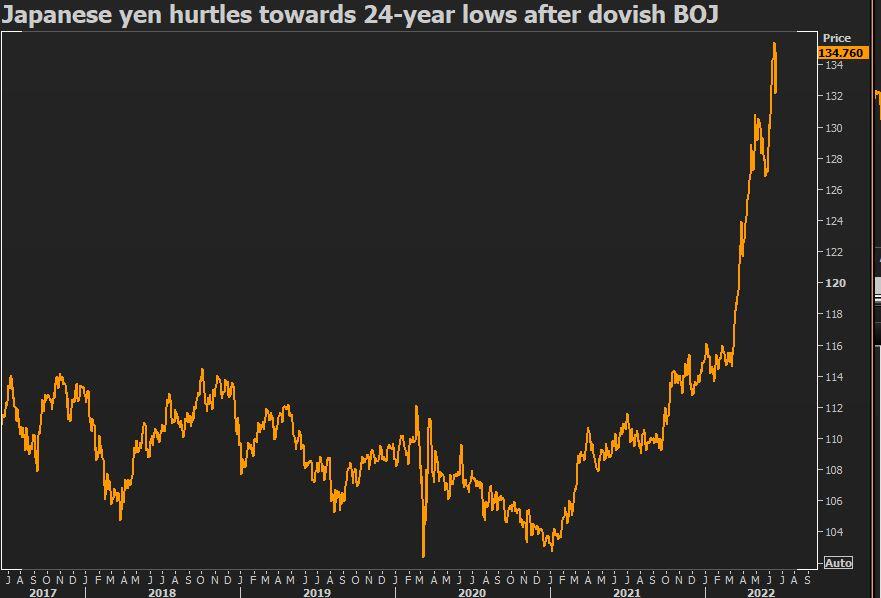 Yen near 24-year lows