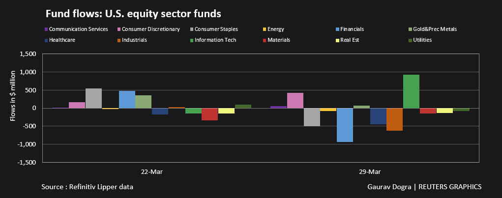 Fund flows: US equity sector funds –