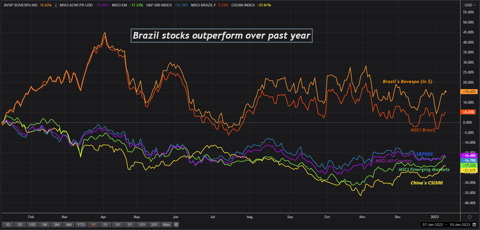 Brazil stocks outperform over the past year