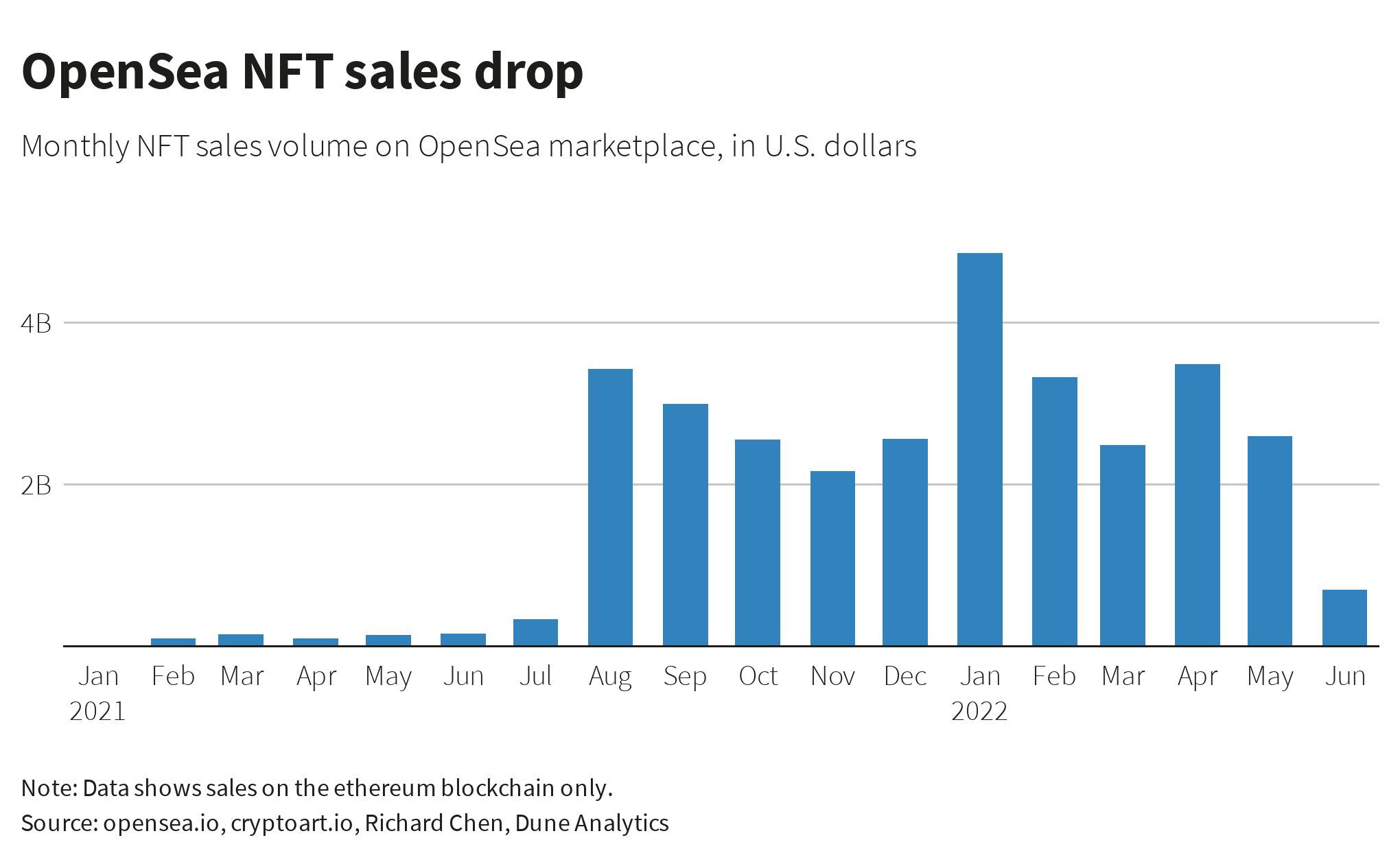 Monthly NFT sales volume on OpenSea marketplace