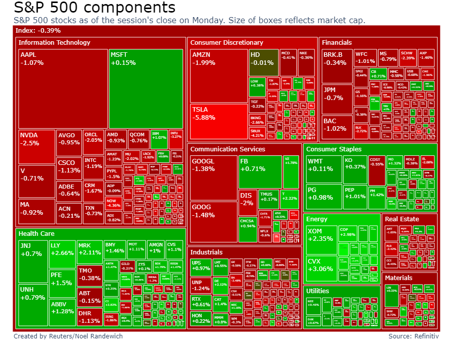 S&P 500 components –