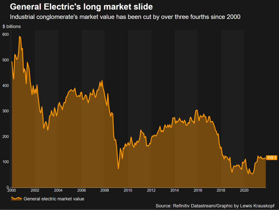 GE market value since 2000