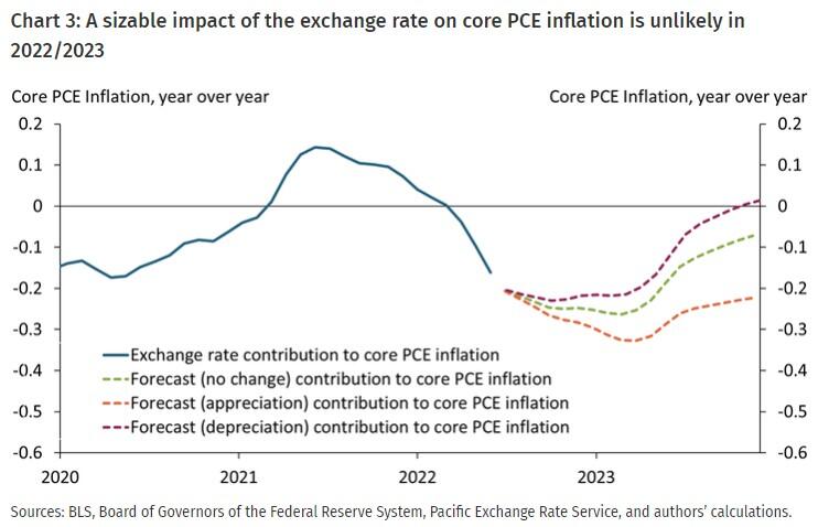 Dollar impact on inflation -Kansas City Fed