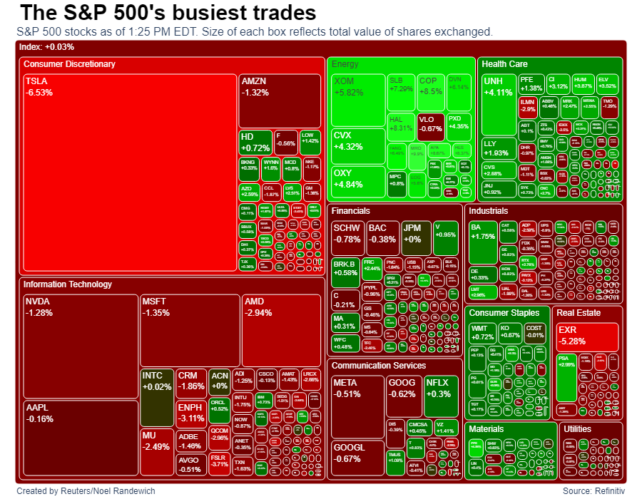 S&P 500’s busiest trades –