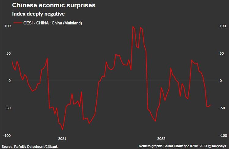 China economic surprises