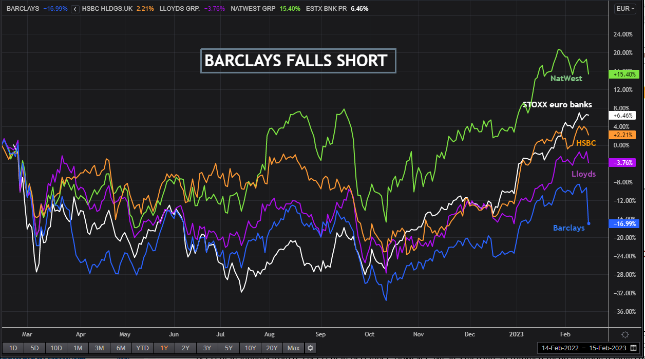 Barclays underperforms