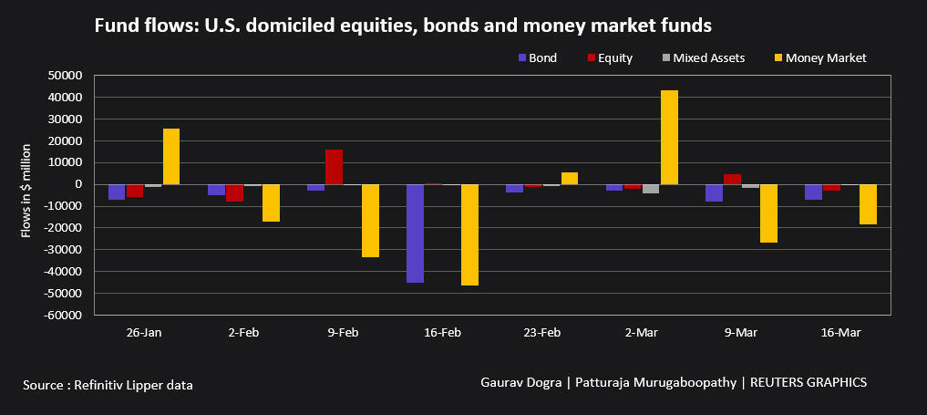 Fund flows: U.S. equities, bonds and money market funds