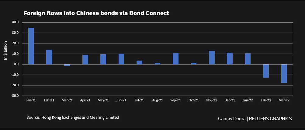 Foreign funds exit Chinese bonds –