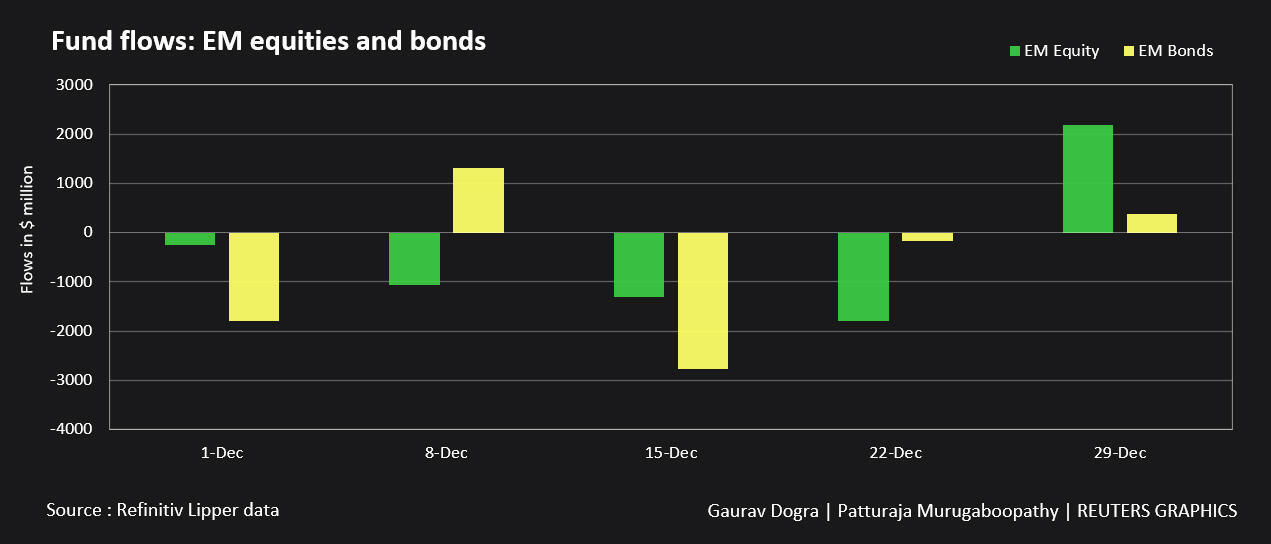 Fund flows: EM equities and bonds