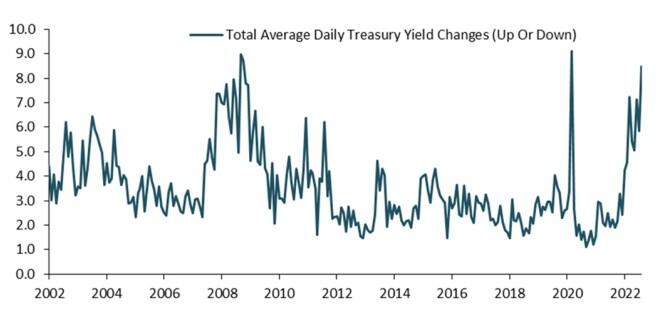 US Treasury yields – average daily change