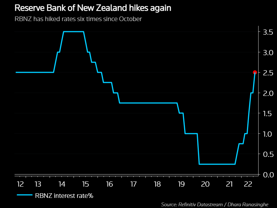 Reserve Bank of New Zealand gets aggressive