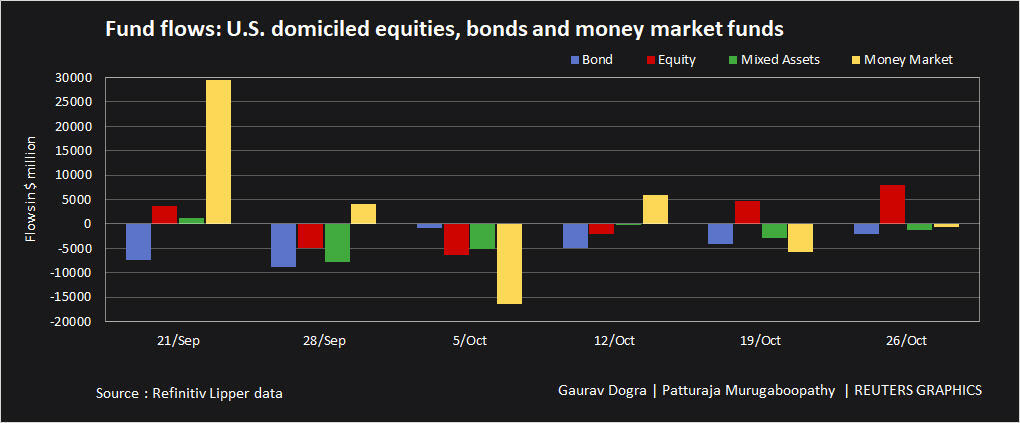 US fund flows –