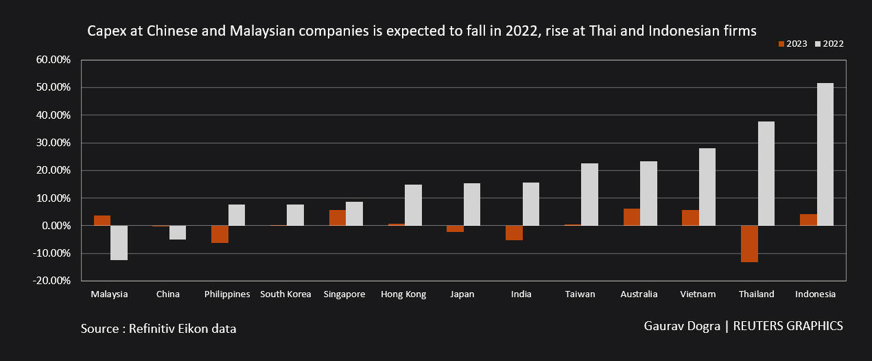 Capex change by country