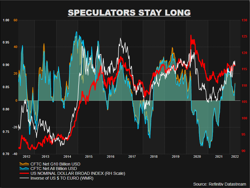 CFTC data on speculative positioning on the dollar –