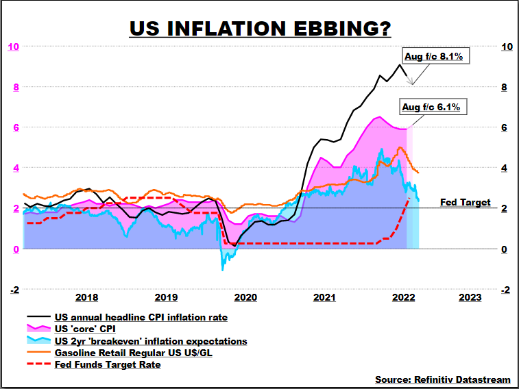 US CPI inflation ebbing