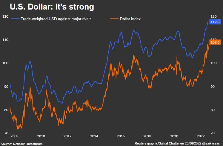 Dollar index & Trade-weighted dollar