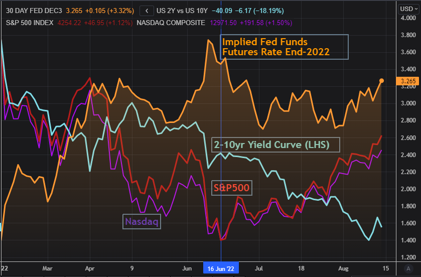 Fed Rate Futures and Stocks –