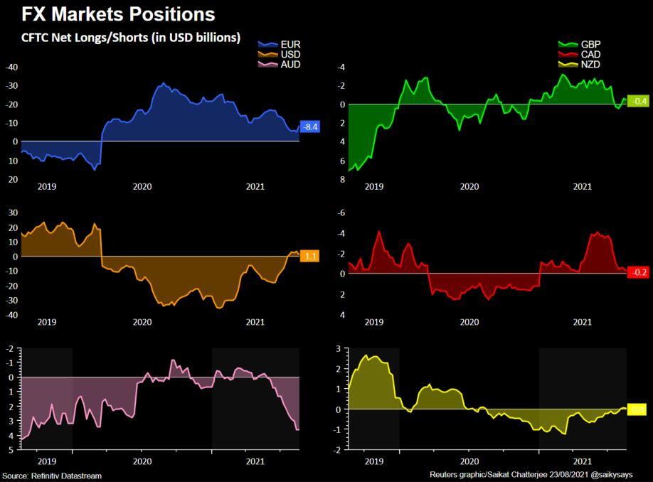 FX positions