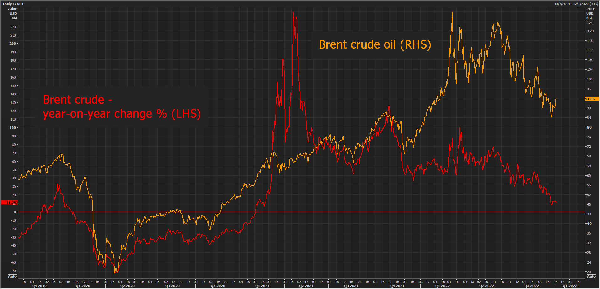 Brent oil – futures and year-on-year change –