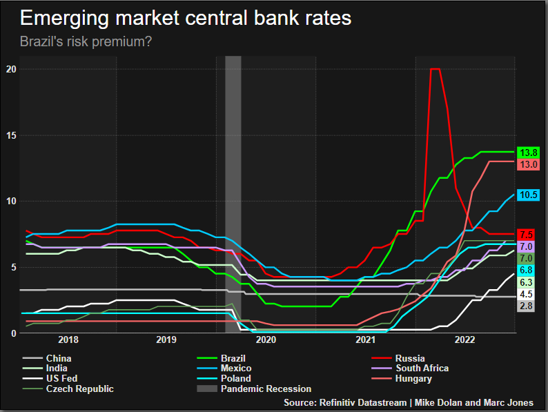 Emerging Market central bank policy rates