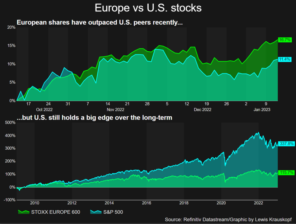 US vs European stocks