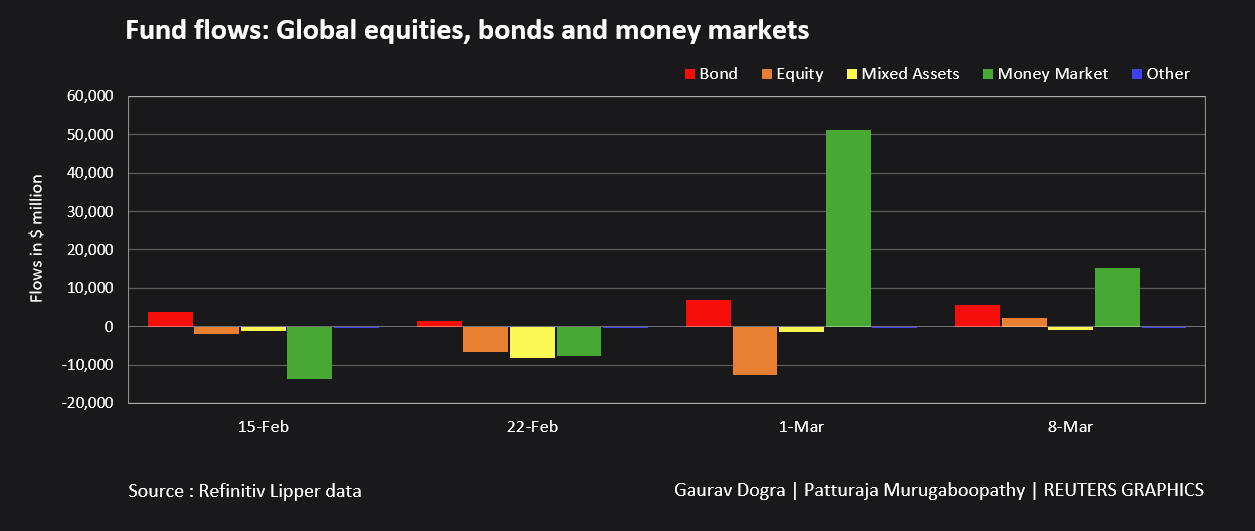 Fund flows: Global equities, bonds and money market