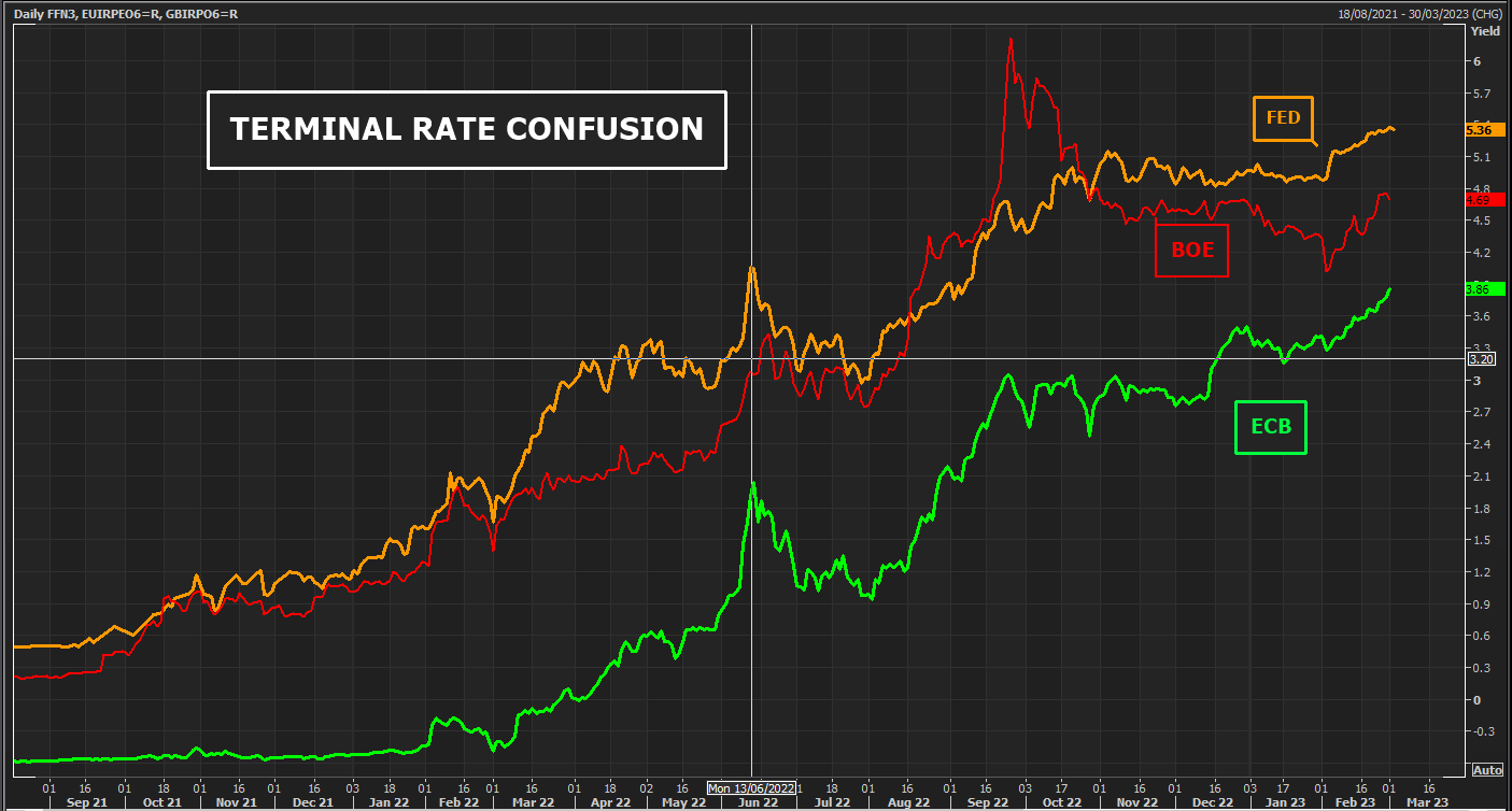 Fed, ECB and BoE ‘terminal rates’ rise